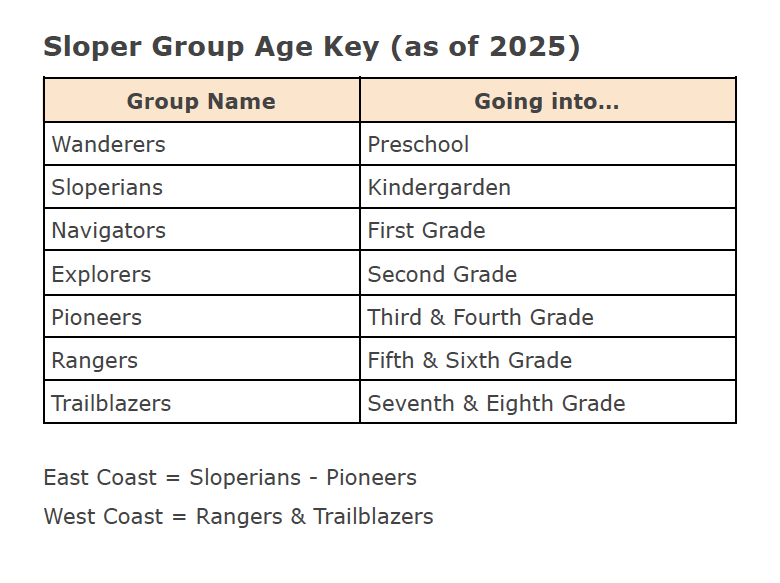 Sloper Group Age Key (as of 2025). Wanderers are Preschool age. Sloperians are going into Kindergarden. Navigators are going into First Grade. Explorers are going into second grade. Pioneers are going into third and fourth grade. Rangers are going into fifth and sixth grade. trailblazers are going into seventh and eighth grade. East Coasters are Sloperians to Pioneers and West Coasters are Rangers and Trailblazers.